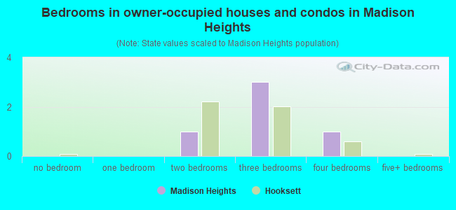 Bedrooms in owner-occupied houses and condos in Madison Heights
