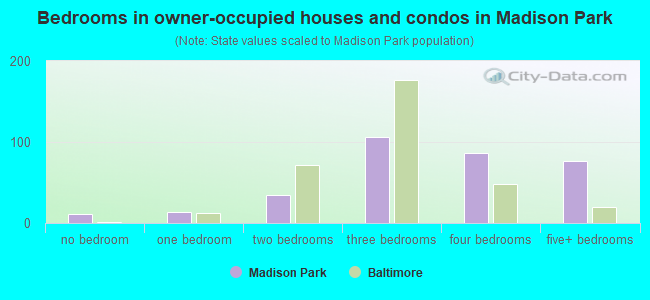 Bedrooms in owner-occupied houses and condos in Madison Park