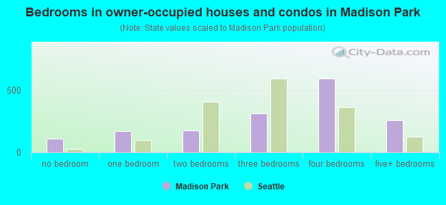 Bedrooms in owner-occupied houses and condos in Madison Park