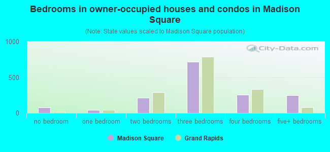 Bedrooms in owner-occupied houses and condos in Madison Square