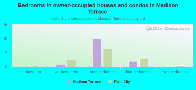 Bedrooms in owner-occupied houses and condos in Madison Terrace