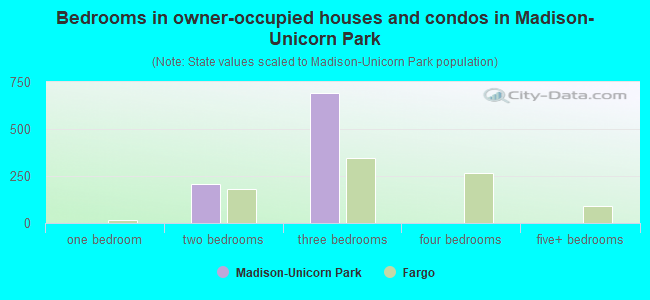Bedrooms in owner-occupied houses and condos in Madison-Unicorn Park