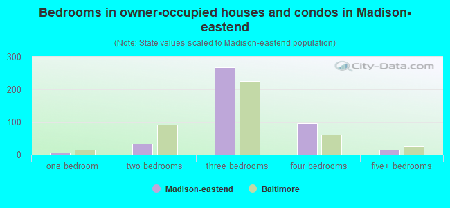 Bedrooms in owner-occupied houses and condos in Madison-eastend