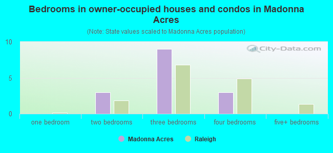 Bedrooms in owner-occupied houses and condos in Madonna Acres