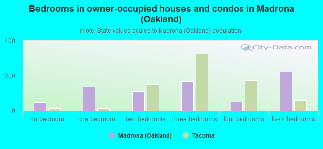 Bedrooms in owner-occupied houses and condos in Madrona (Oakland)