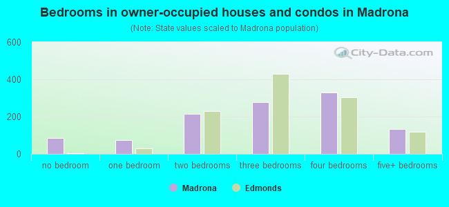 Bedrooms in owner-occupied houses and condos in Madrona
