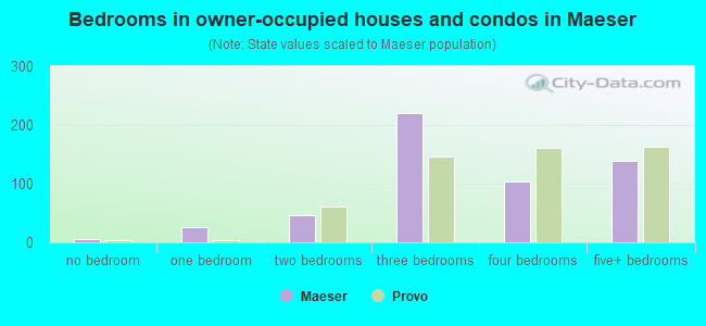 Bedrooms in owner-occupied houses and condos in Maeser