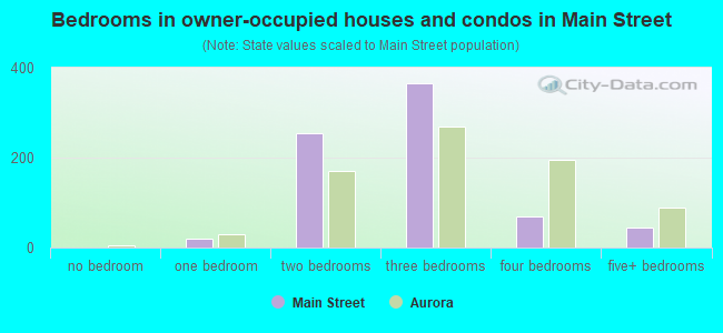 Bedrooms in owner-occupied houses and condos in Main Street