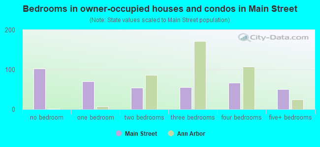 Bedrooms in owner-occupied houses and condos in Main Street