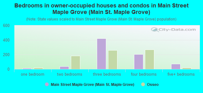 Bedrooms in owner-occupied houses and condos in Main Street Maple Grove (Main St. Maple Grove)