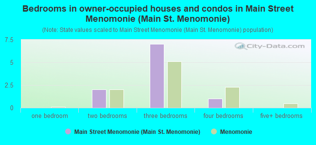 Bedrooms in owner-occupied houses and condos in Main Street Menomonie (Main St. Menomonie)