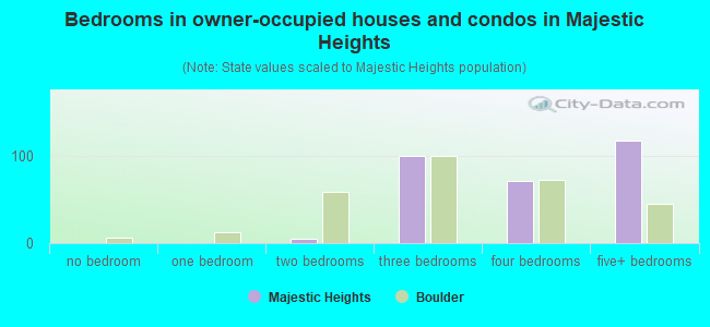 Bedrooms in owner-occupied houses and condos in Majestic Heights