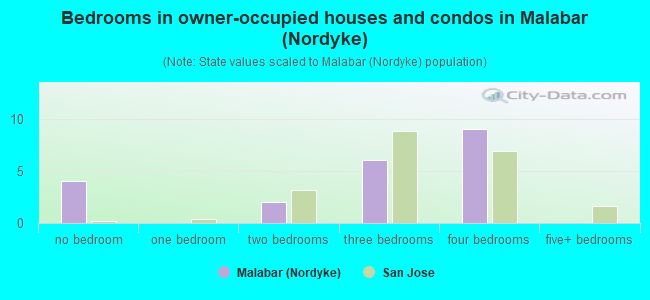 Bedrooms in owner-occupied houses and condos in Malabar (Nordyke)