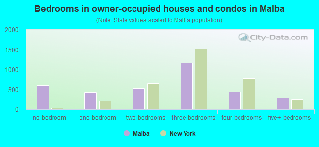 Bedrooms in owner-occupied houses and condos in Malba