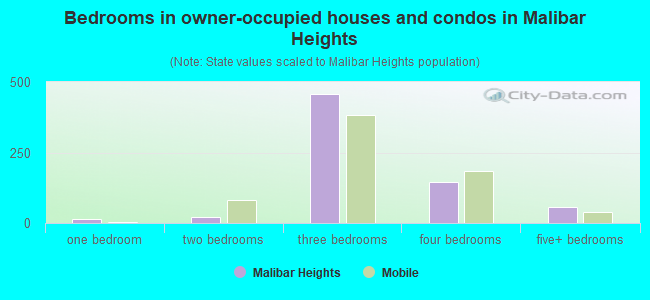 Bedrooms in owner-occupied houses and condos in Malibar Heights