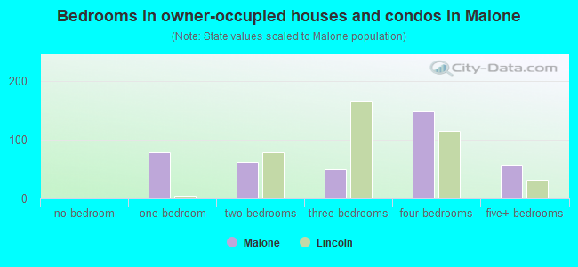 Bedrooms in owner-occupied houses and condos in Malone
