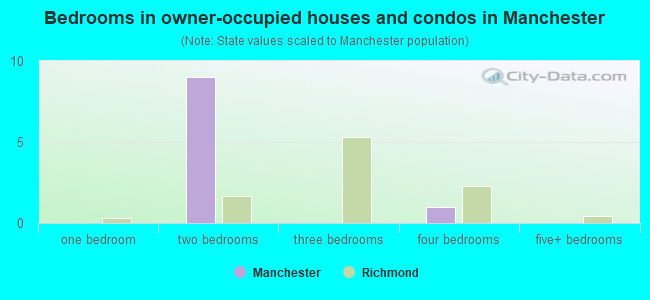Bedrooms in owner-occupied houses and condos in Manchester