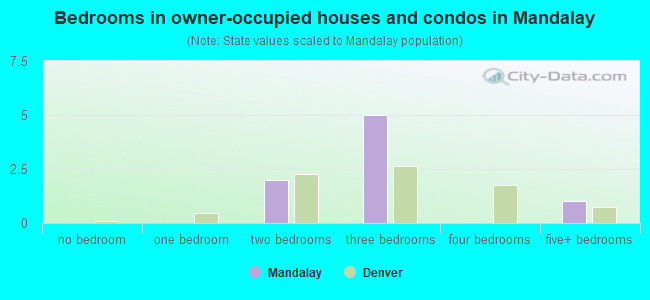 Bedrooms in owner-occupied houses and condos in Mandalay