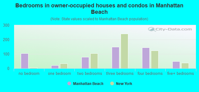 Bedrooms in owner-occupied houses and condos in Manhattan Beach