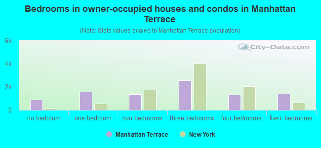 Bedrooms in owner-occupied houses and condos in Manhattan Terrace