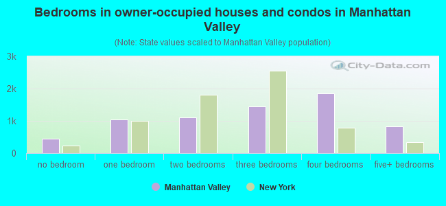 Bedrooms in owner-occupied houses and condos in Manhattan Valley
