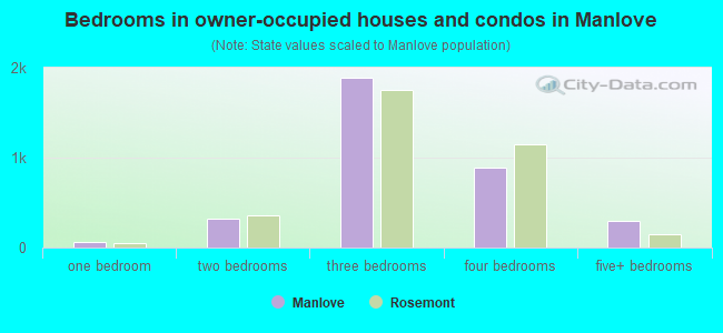 Bedrooms in owner-occupied houses and condos in Manlove