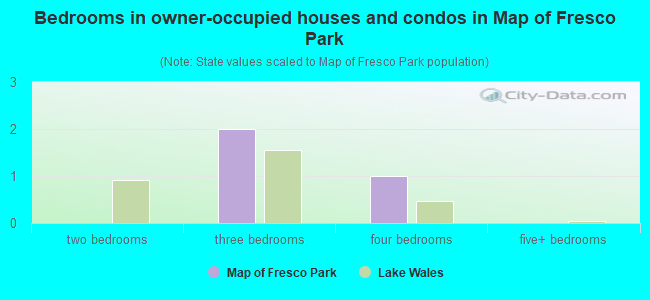 Bedrooms in owner-occupied houses and condos in Map of Fresco Park