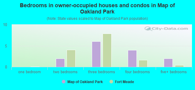 Bedrooms in owner-occupied houses and condos in Map of Oakland Park