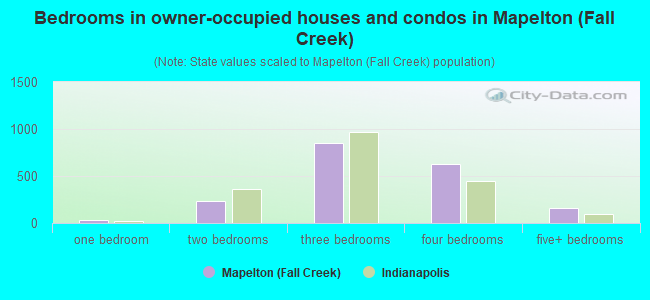 Bedrooms in owner-occupied houses and condos in Mapelton (Fall Creek)