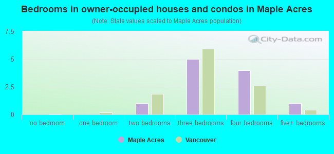 Bedrooms in owner-occupied houses and condos in Maple Acres