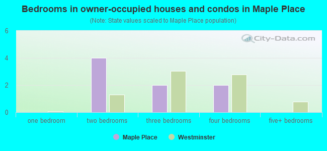 Bedrooms in owner-occupied houses and condos in Maple Place