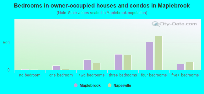 Bedrooms in owner-occupied houses and condos in Maplebrook