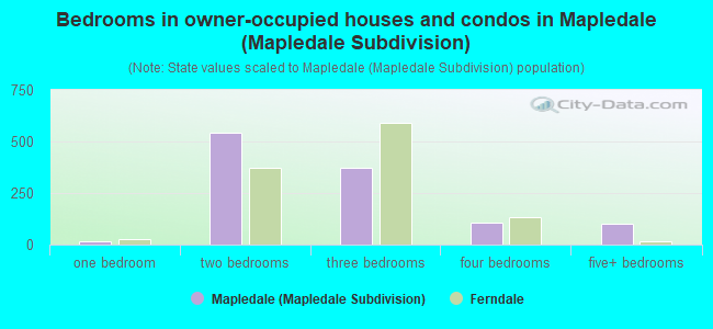 Bedrooms in owner-occupied houses and condos in Mapledale (Mapledale Subdivision)
