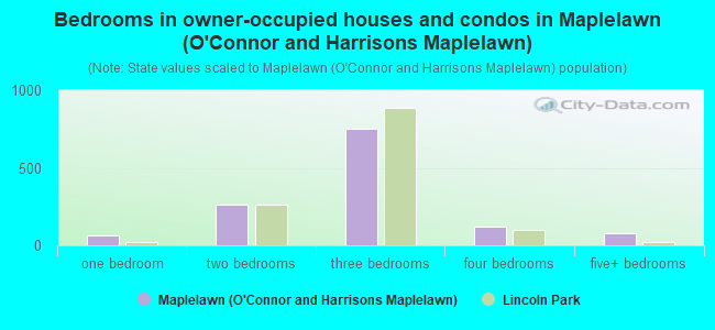 Bedrooms in owner-occupied houses and condos in Maplelawn (O'Connor and Harrisons Maplelawn)