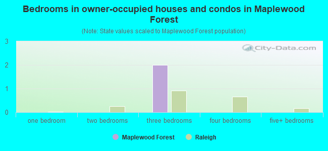 Bedrooms in owner-occupied houses and condos in Maplewood Forest