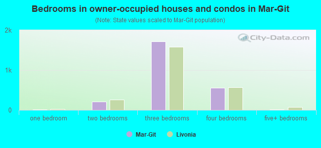 Bedrooms in owner-occupied houses and condos in Mar-Git
