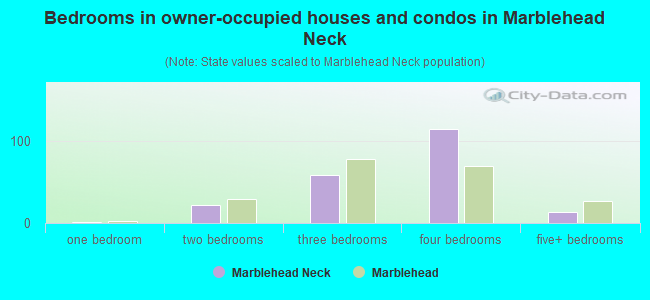 Bedrooms in owner-occupied houses and condos in Marblehead Neck