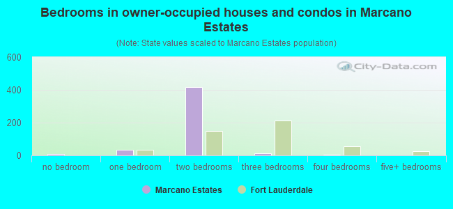 Bedrooms in owner-occupied houses and condos in Marcano Estates