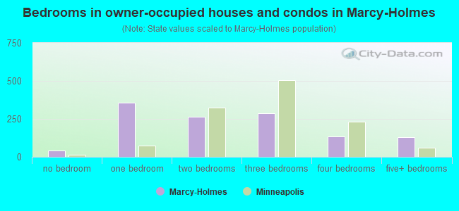 Bedrooms in owner-occupied houses and condos in Marcy-Holmes
