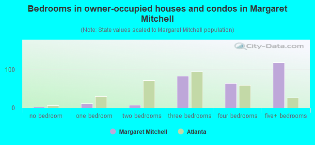 Bedrooms in owner-occupied houses and condos in Margaret Mitchell