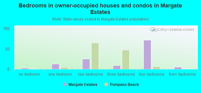 Bedrooms in owner-occupied houses and condos in Margate Estates