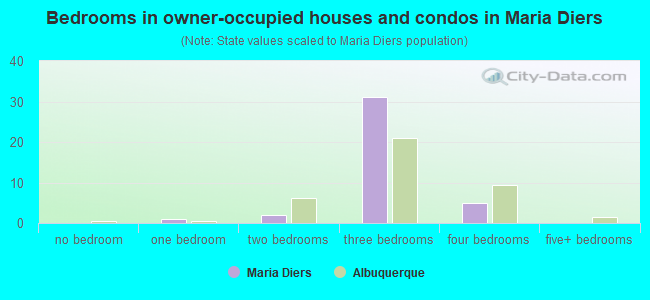 Bedrooms in owner-occupied houses and condos in Maria Diers