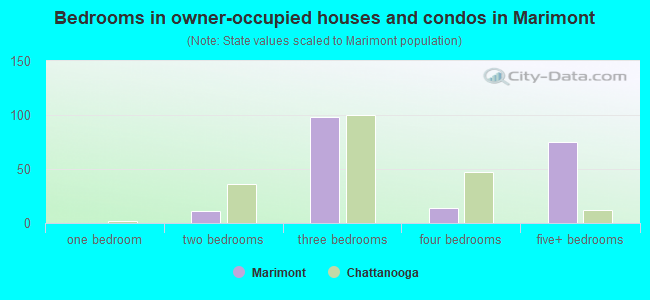 Bedrooms in owner-occupied houses and condos in Marimont