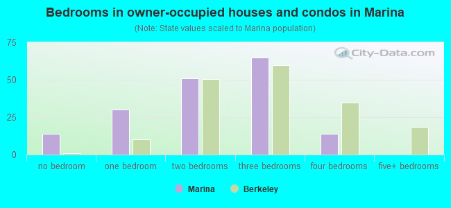Bedrooms in owner-occupied houses and condos in Marina