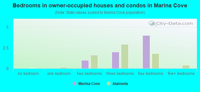 Bedrooms in owner-occupied houses and condos in Marina Cove