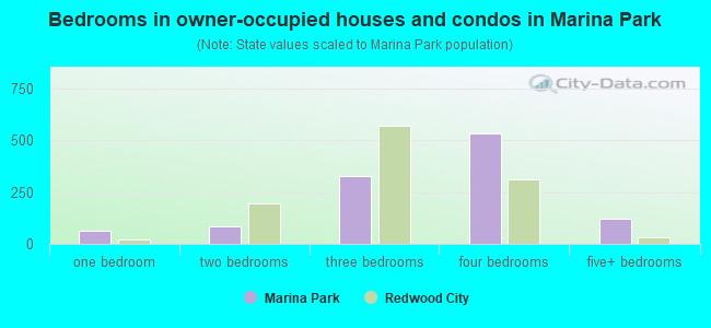Bedrooms in owner-occupied houses and condos in Marina Park