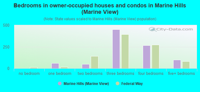 Bedrooms in owner-occupied houses and condos in Marine Hills (Marine View)