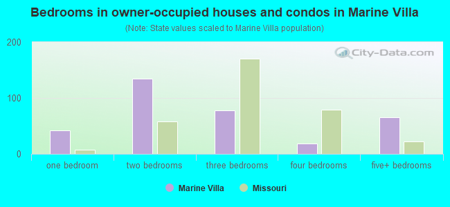 Bedrooms in owner-occupied houses and condos in Marine Villa