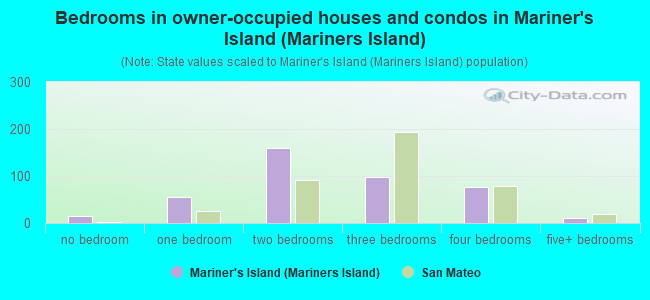 Bedrooms in owner-occupied houses and condos in Mariner's Island (Mariners Island)