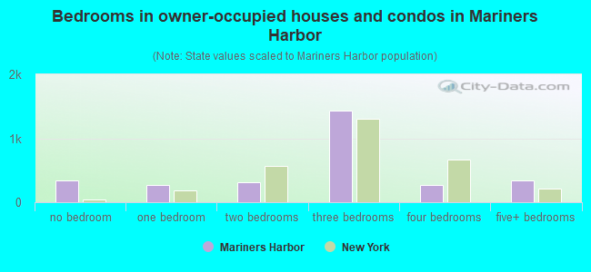 Bedrooms in owner-occupied houses and condos in Mariners Harbor